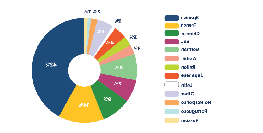 Languages 2019